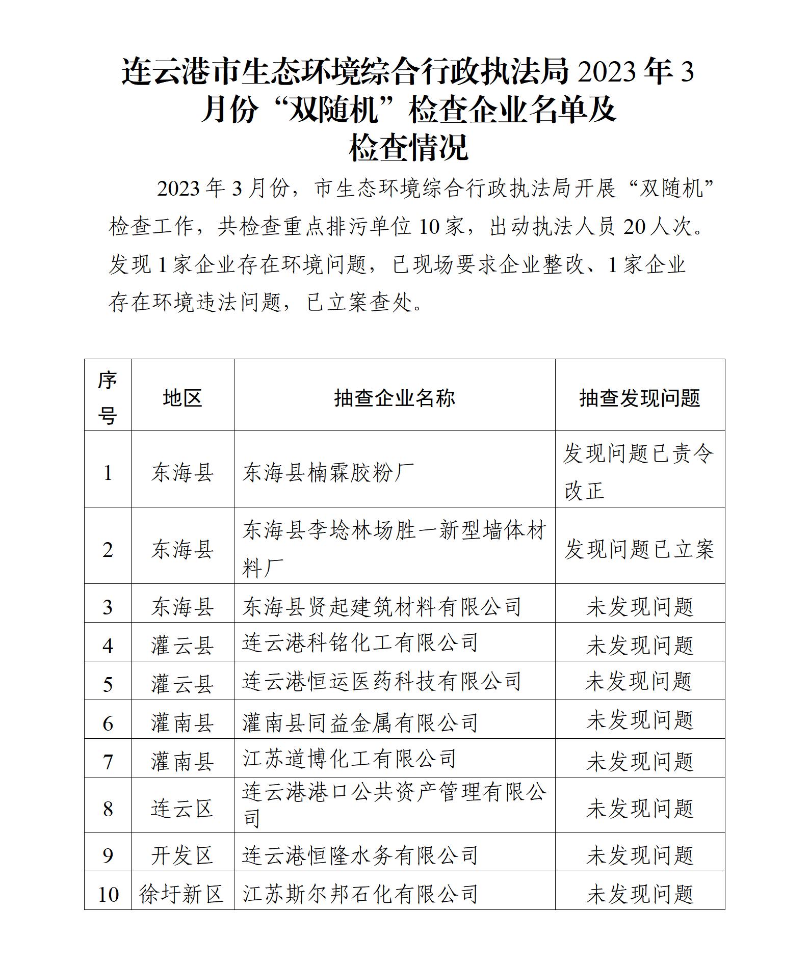 連云港市生態(tài)環(huán)境綜合行政執(zhí)法局2023年3月份“雙隨機(jī)”檢查企業(yè)名單及檢查情況_01.jpg