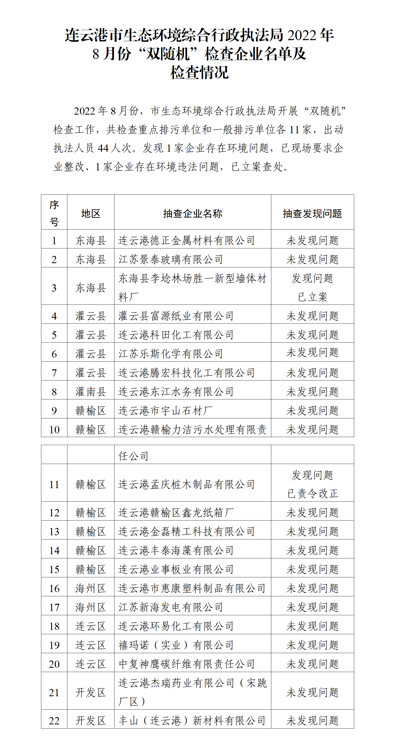 連云港市生態(tài)環(huán)境綜合行政執(zhí)法局2022年8月份“雙隨機(jī)”檢查企業(yè)名單及檢查情況.png