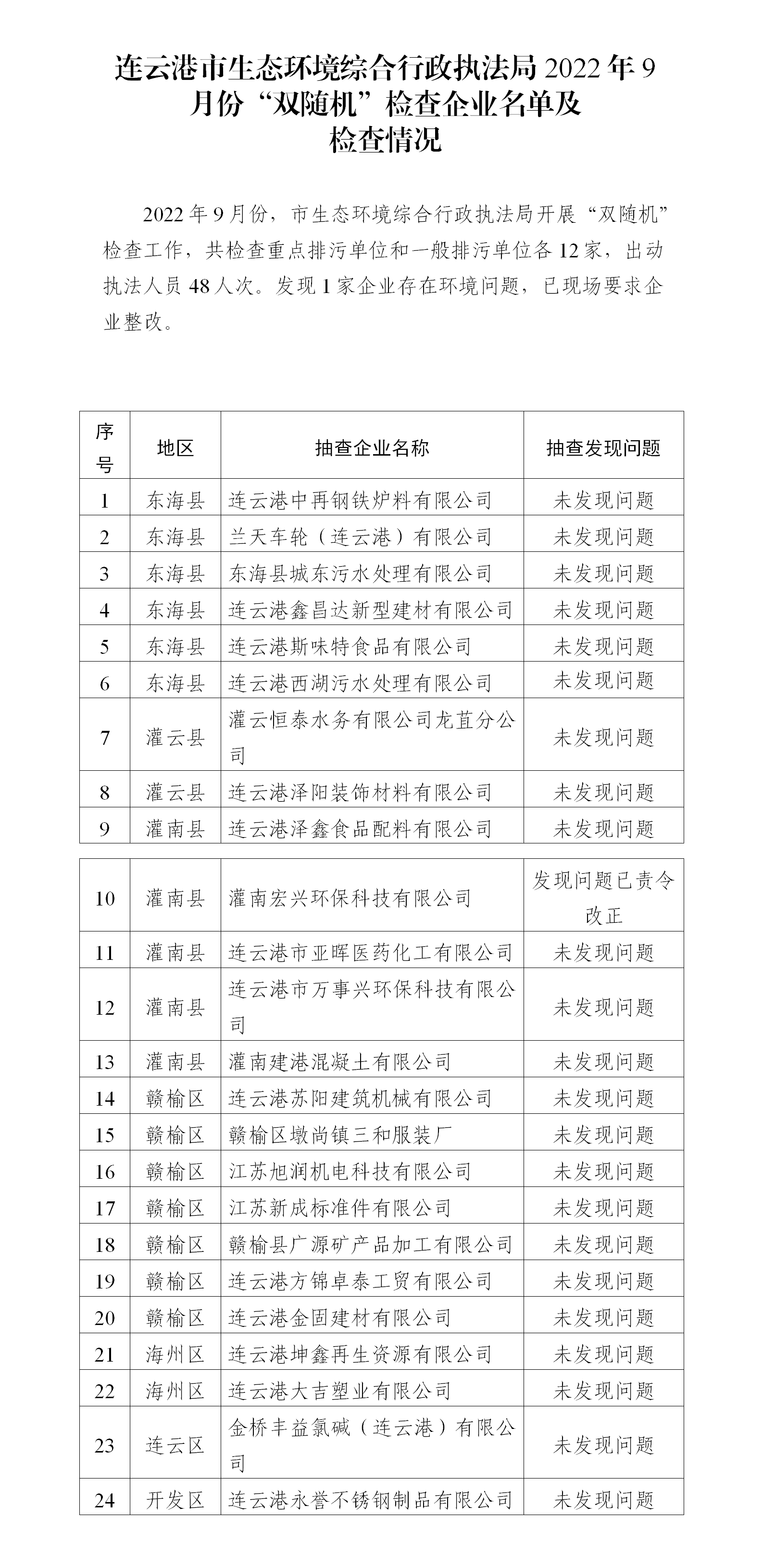 20221024 連云港市生態(tài)環(huán)境綜合行政執(zhí)法局2022年9月份“雙隨機”檢查企業(yè)名單及檢查情況.png