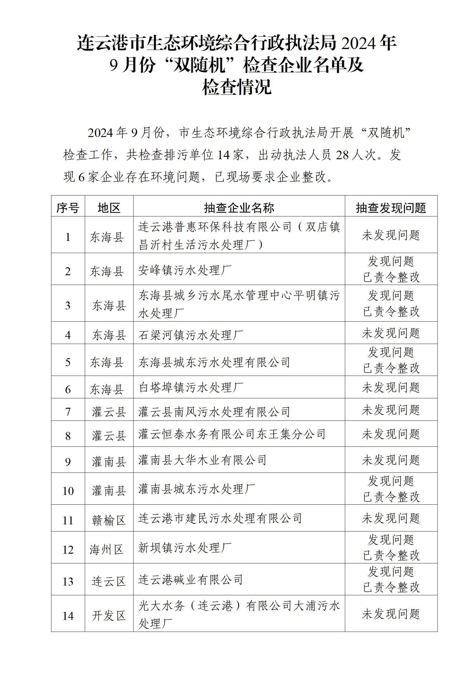 連云港市生態(tài)環(huán)境綜合行政執(zhí)法局2024年9月份“雙隨機(jī)”檢查企業(yè)名單及檢查情況.jpg