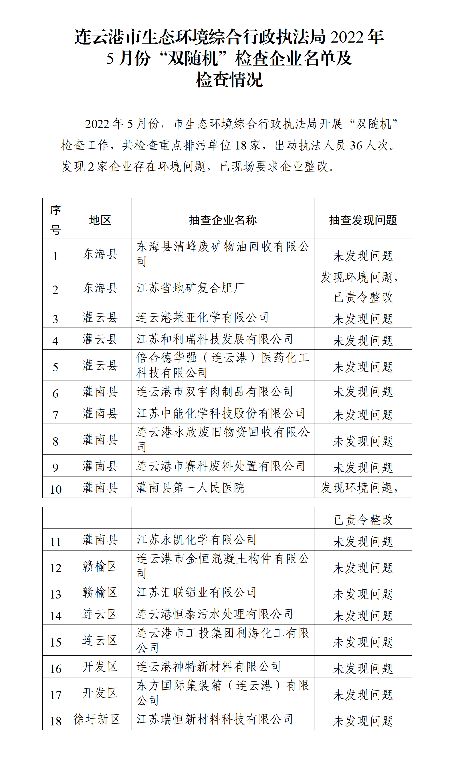 連云港市生態(tài)環(huán)境綜合行政執(zhí)法局2022年5月份“雙隨機(jī)”檢查企業(yè)名單及檢查情況.png