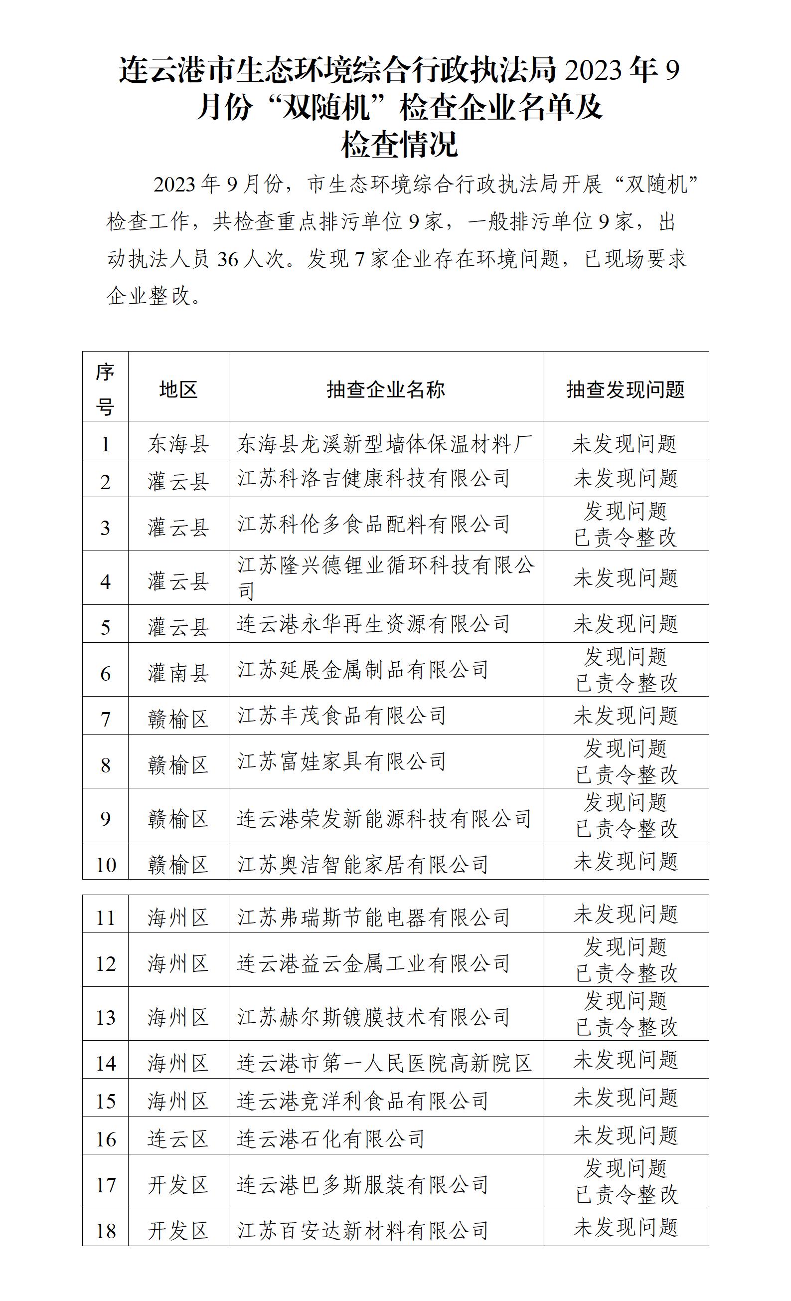 連云港市生態(tài)環(huán)境綜合行政執(zhí)法局2023年9月份“雙隨機”檢查企業(yè)名單及檢查情況_01.jpg