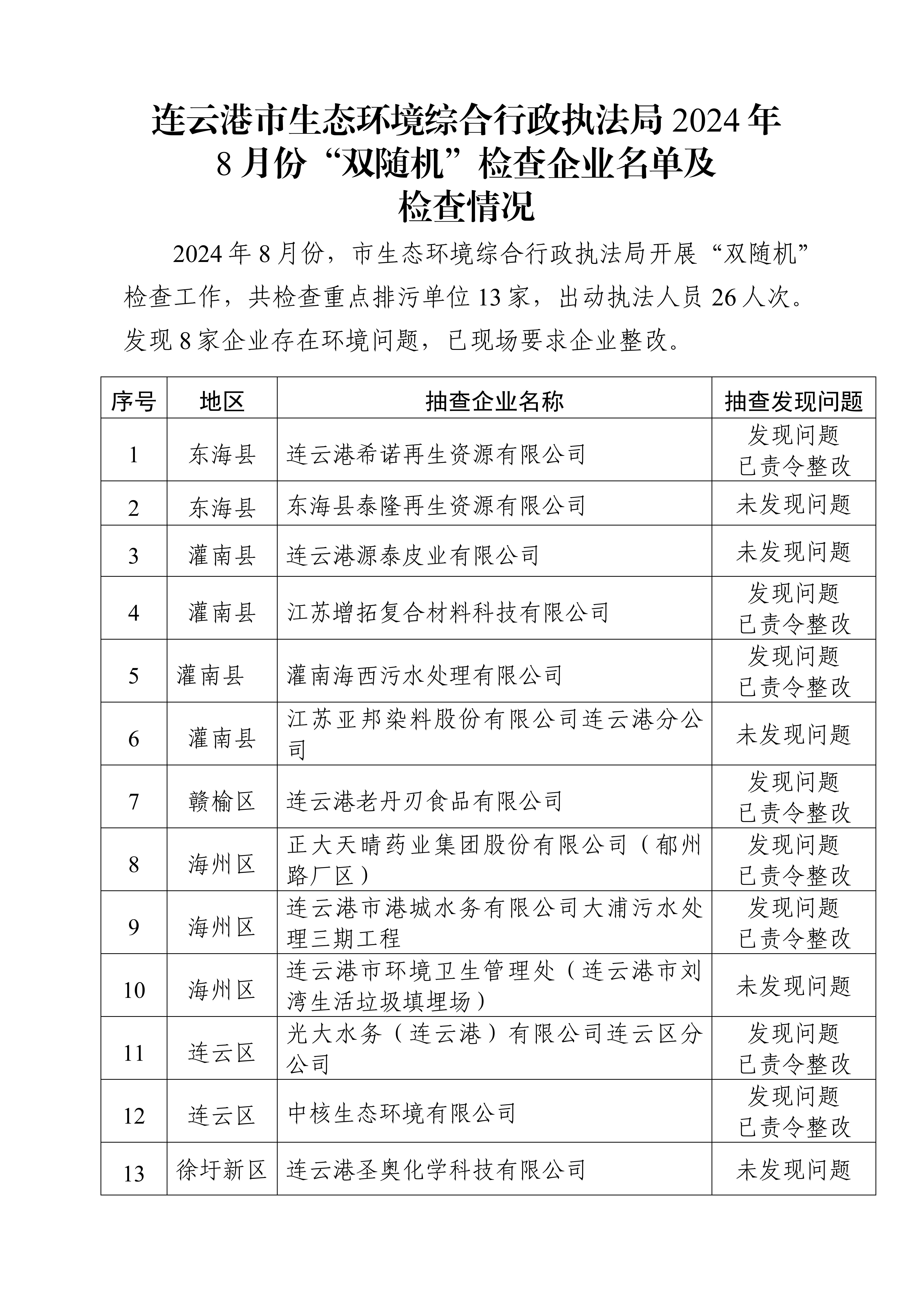 連云港市生態(tài)環(huán)境綜合行政執(zhí)法局2024年8月份“雙隨機(jī)”檢查企業(yè)名單及檢查情況_01.jpg