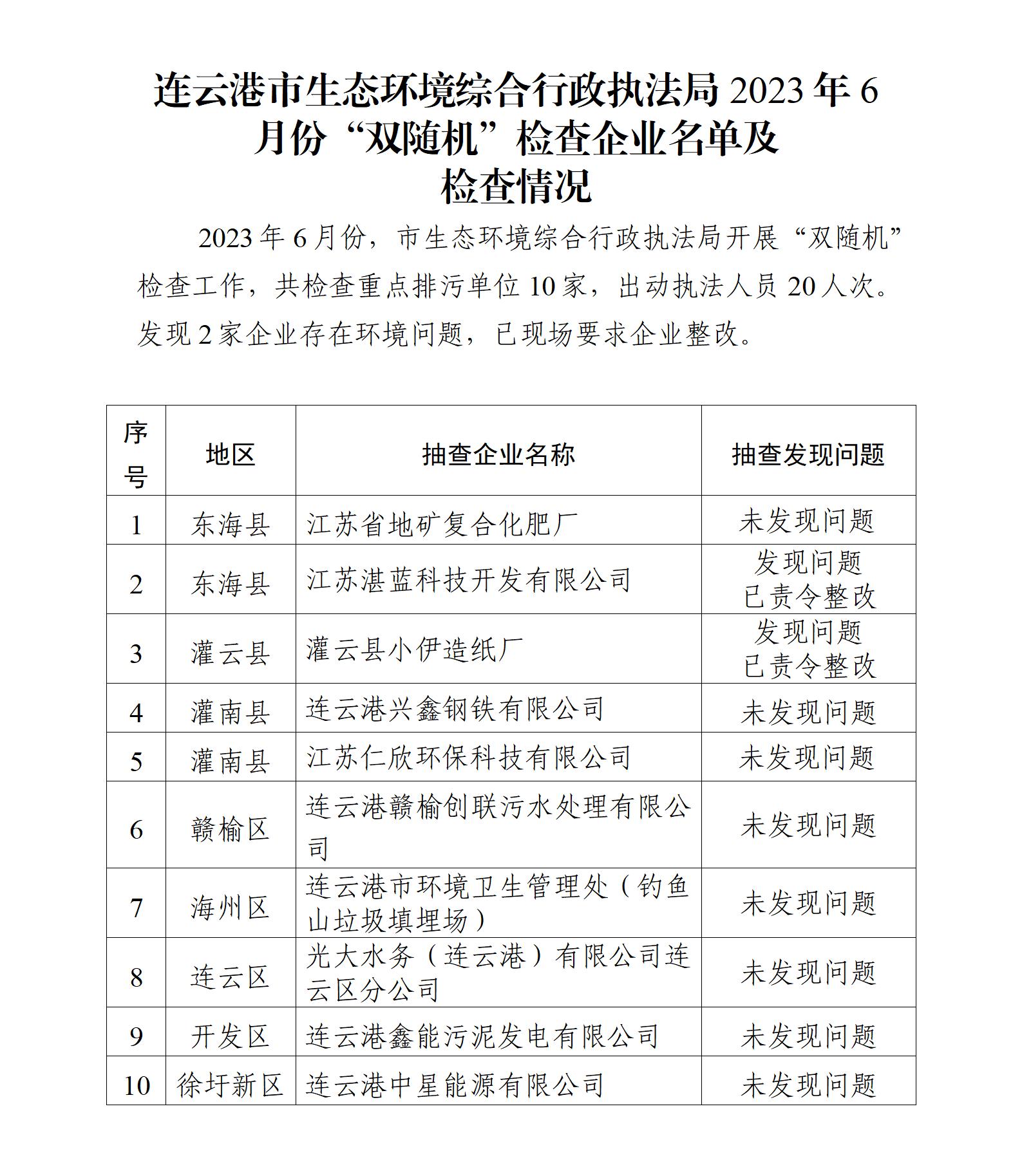 連云港市生態(tài)環(huán)境綜合行政執(zhí)法局2023年6月份“雙隨機”檢查企業(yè)名單及檢查情況(1)_01.jpg