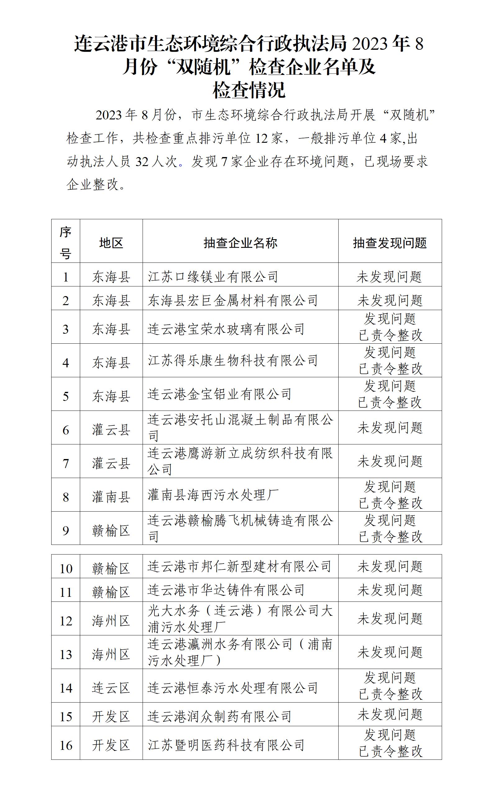 連云港市生態(tài)環(huán)境綜合行政執(zhí)法局2023年8月份“雙隨機”檢查企業(yè)名單及檢查情況_01.jpg