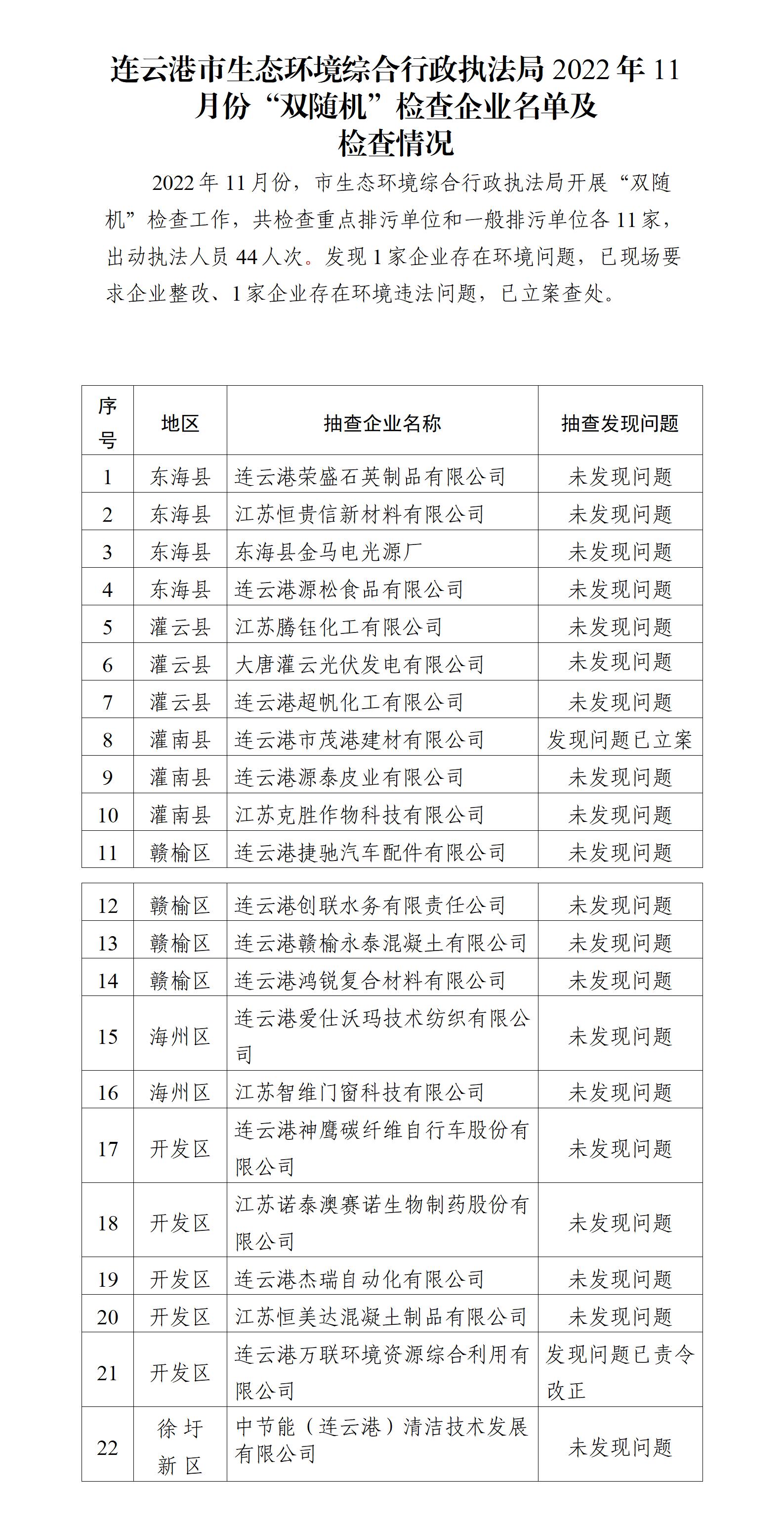 連云港市生態(tài)環(huán)境綜合行政執(zhí)法局2022年11月份“雙隨機(jī)”檢查企業(yè)名單及檢查情況_01.jpg