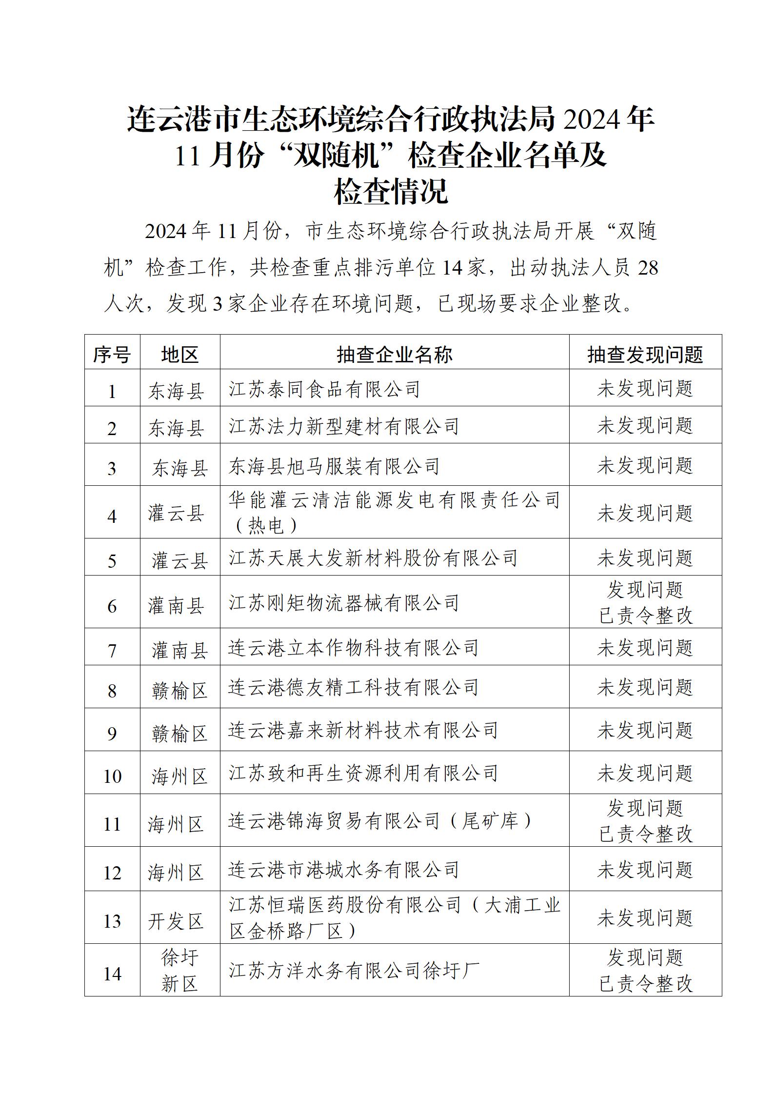 連云港市生態(tài)環(huán)境綜合行政執(zhí)法局2024年11月份“雙隨機”檢查企業(yè)名單及檢查情況_01.jpg