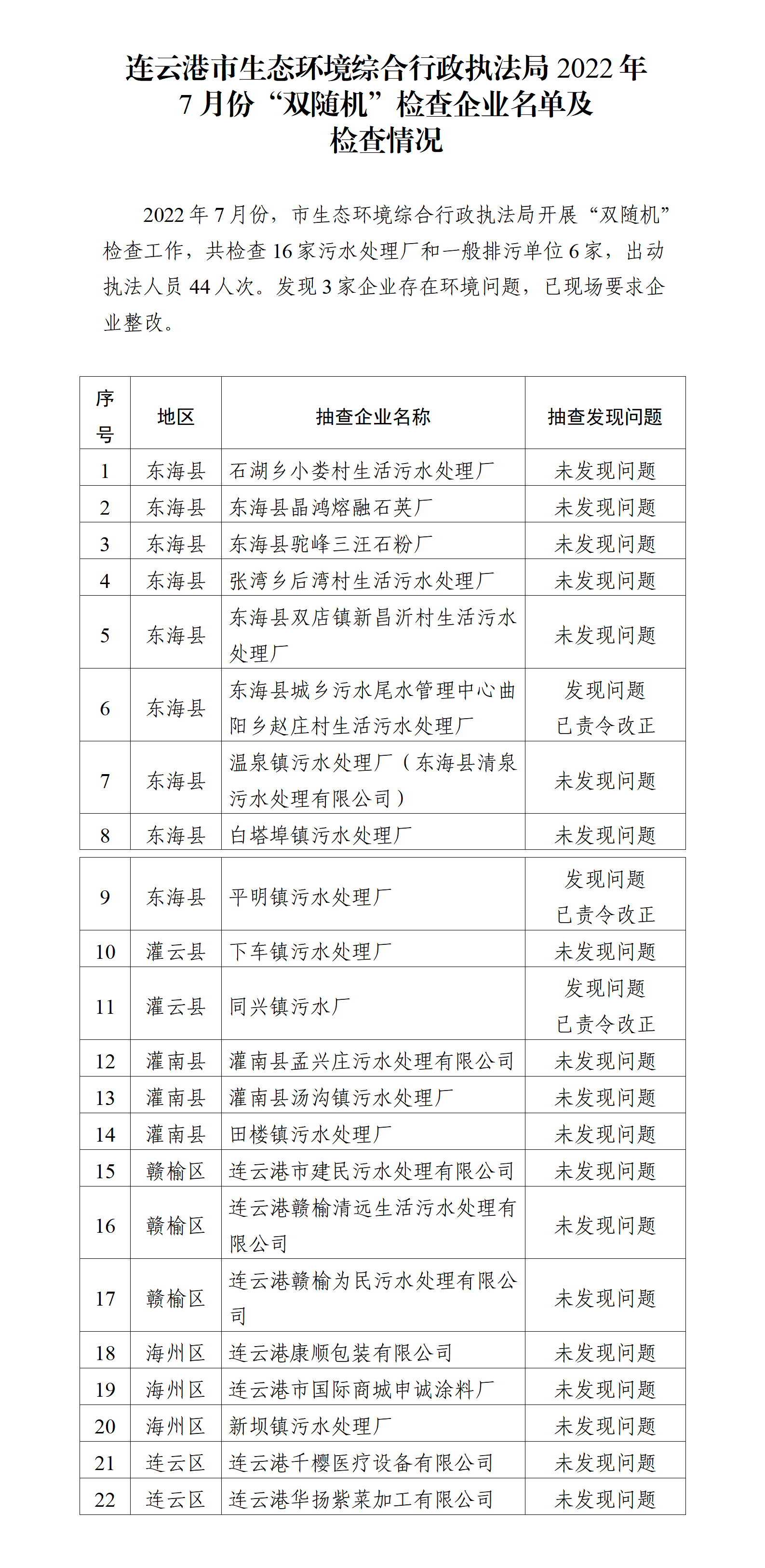 20220826 連云港市生態(tài)環(huán)境綜合行政執(zhí)法局2022年7月份“雙隨機”檢查企業(yè)名單及檢查情況.png